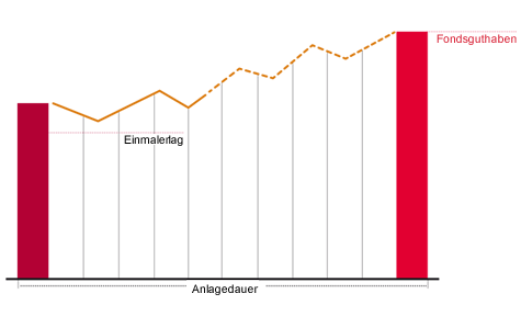Beispielhafte Entwicklung zu Swiss Life InvestPlus